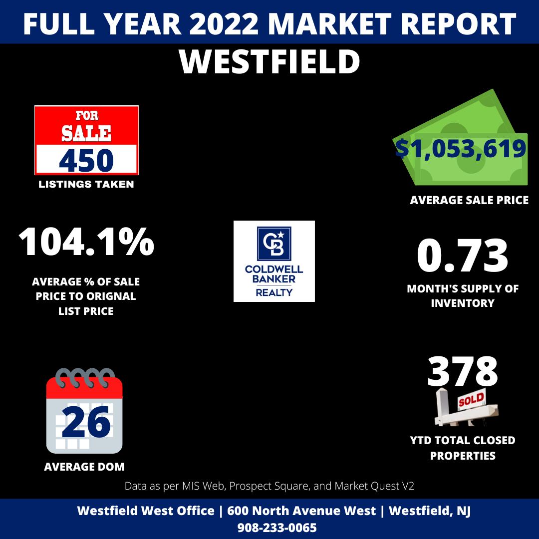 real estate market, Real Estate Market 2022 Overview for The Cranford Westfield NJ Area