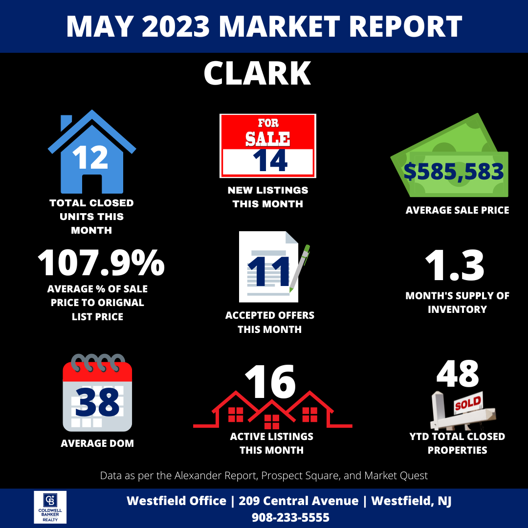 , May 2023 Market Activity