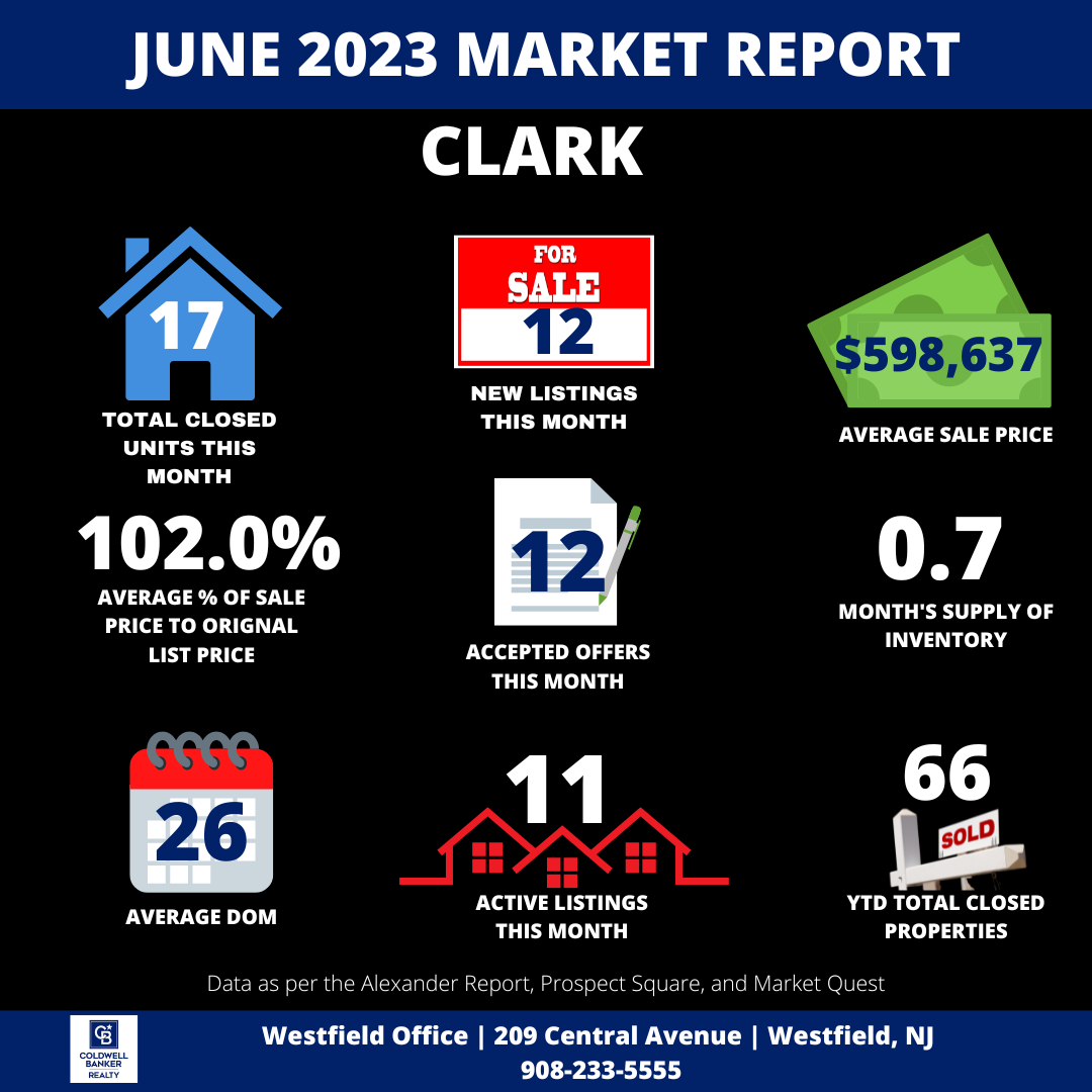 Real Estate Market, Real Estate Market Updates June 2023