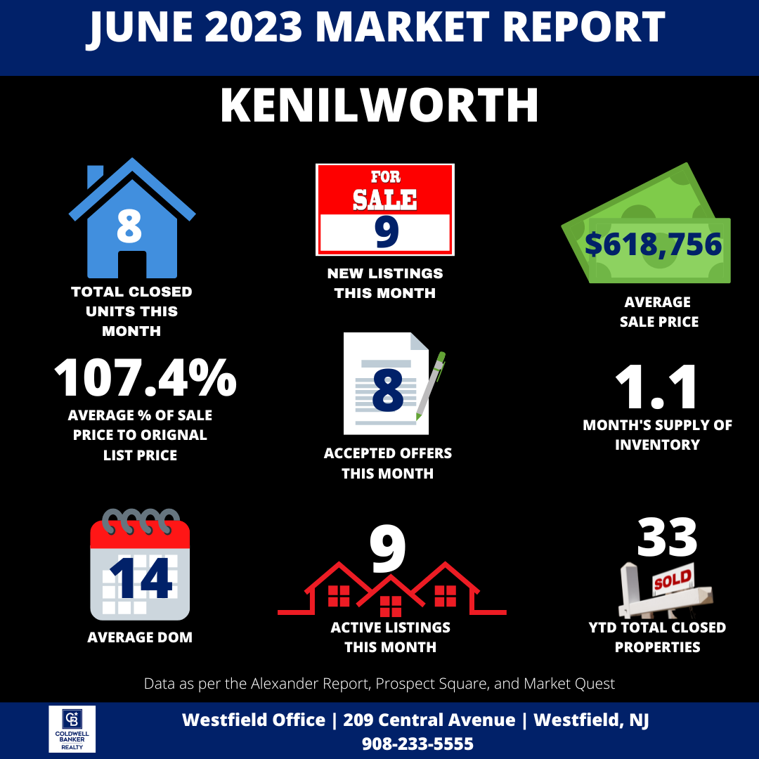 Real Estate Market, Real Estate Market Updates June 2023