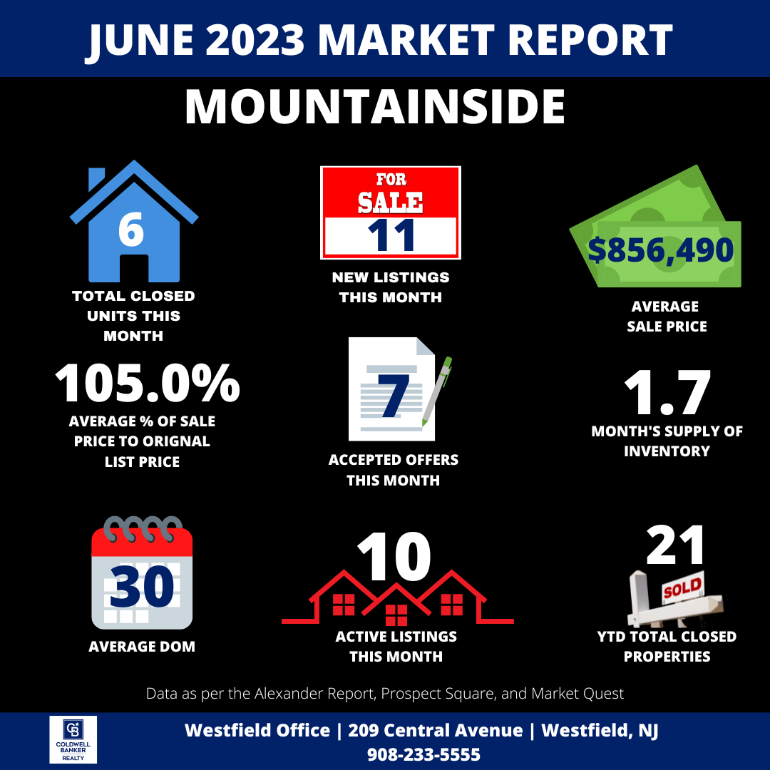 Real Estate Market, Real Estate Market Updates June 2023