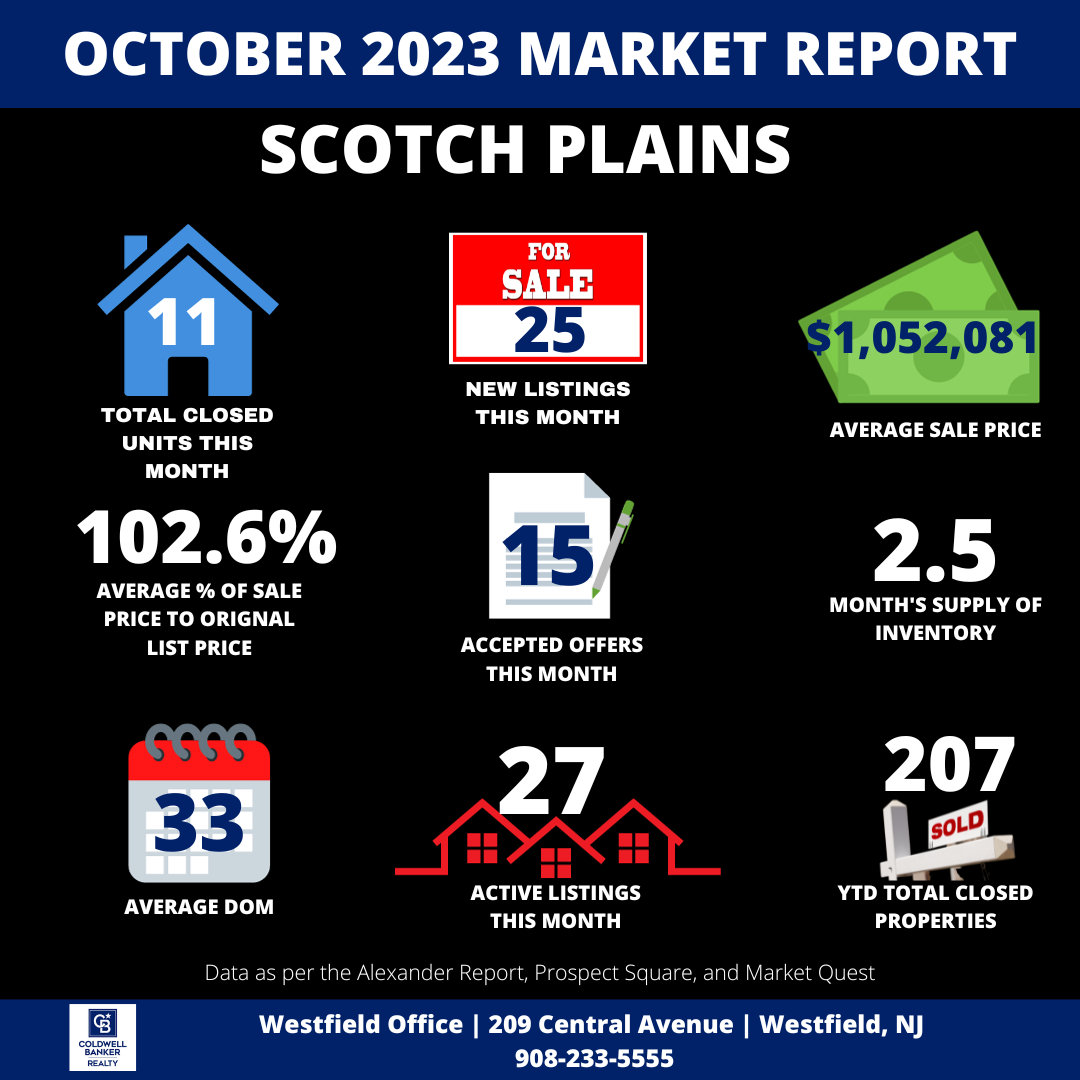 MARKET OVERVIEW OCTOBER 2023, REAL ESTATE ACTIVITY AND MARKET OVERVIEW OCTOBER 2023